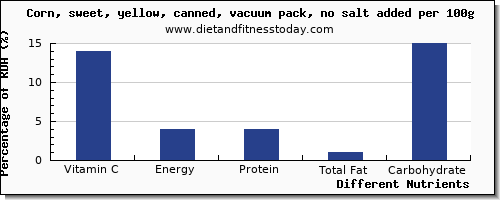 chart to show highest vitamin c in sweet corn per 100g